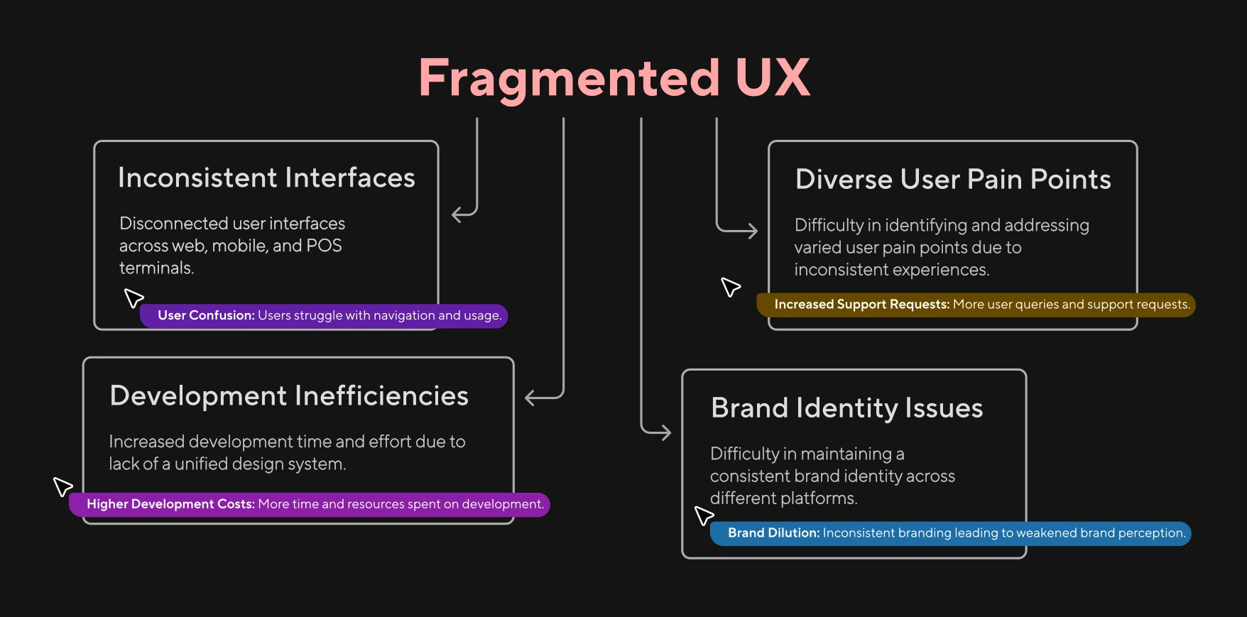 The audit: four quadrants showing fragmented UX across products, covering inconsistent interfaces, user pain points, development inefficiency and brand dilution.