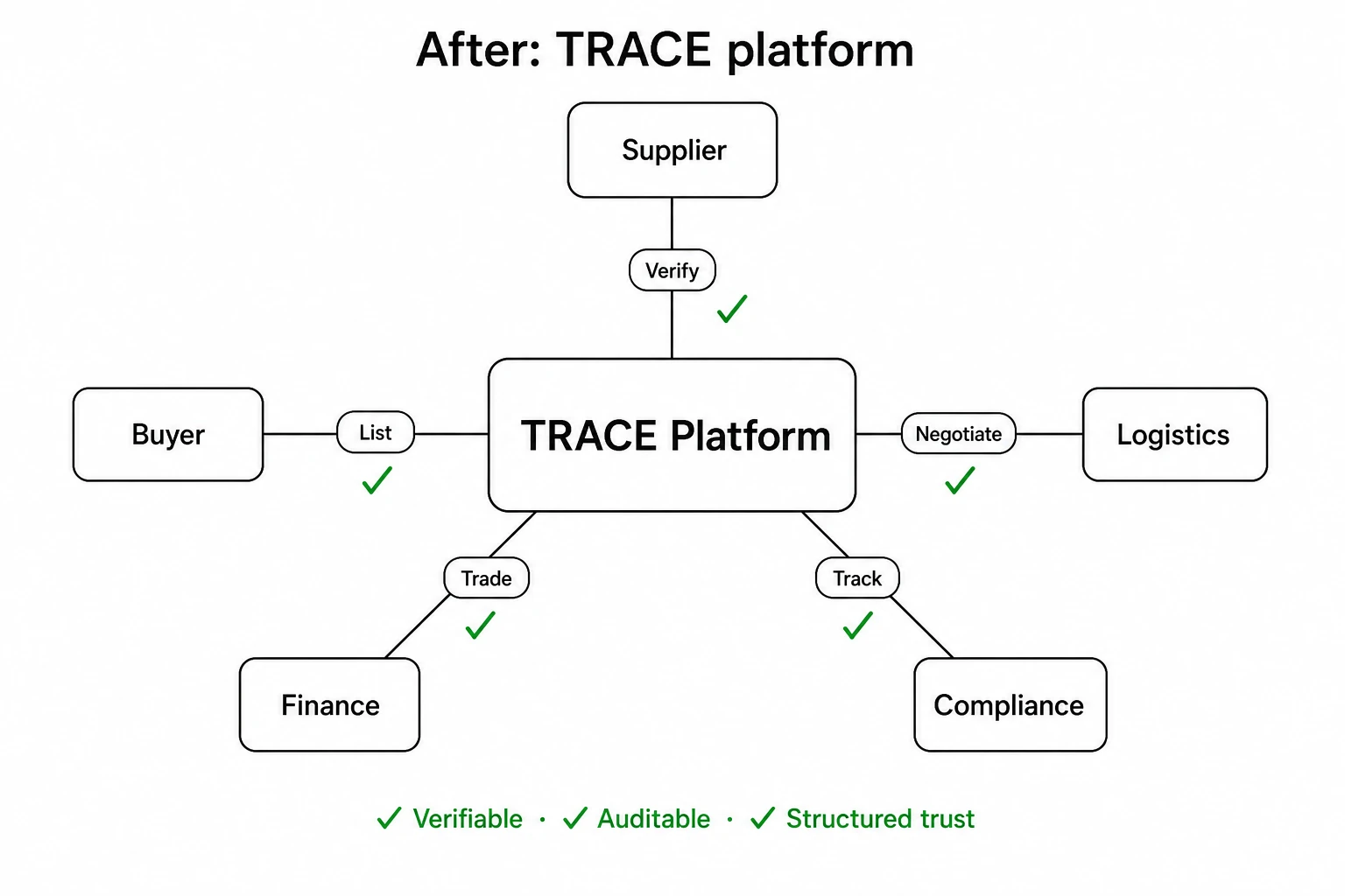 After: a central Trace platform hub with supplier, buyer, logistics, finance and compliance nodes connected by clean lines labelled verify, list, negotiate, trade and track, each with a green check.