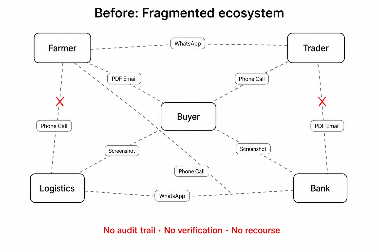 Before: five disconnected nodes for farmer, trader, buyer, logistics and bank, joined by dashed lines labelled WhatsApp, PDF email, phone call and screenshot, with red crosses and the warning: no audit trail, no verification, no recourse.